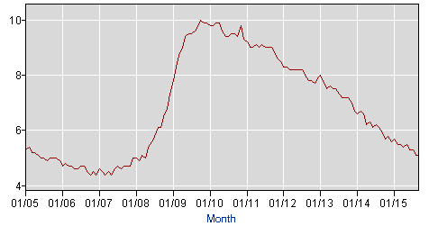 US unemployment graph '04-15