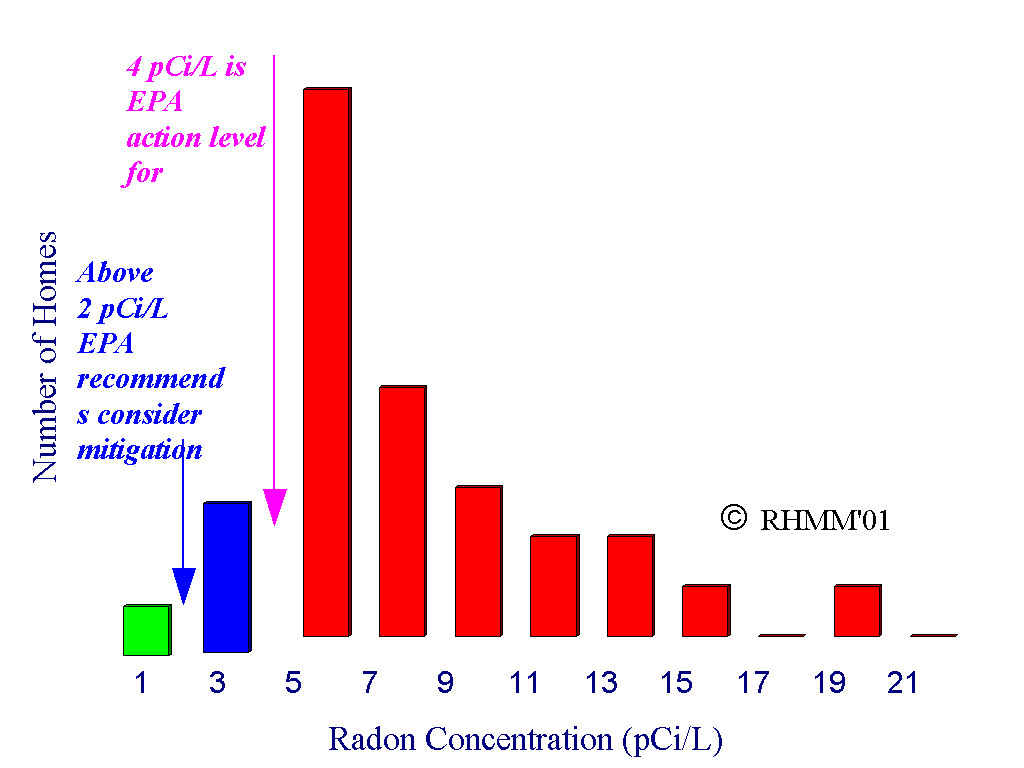 Radon Concentration distribution in homes before radon mitigation.