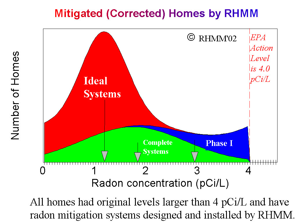 Distribution of final radon values.