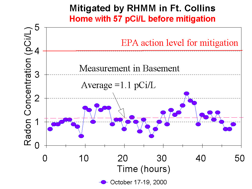 Post mitigiton CRM radon test of ome with hig original level